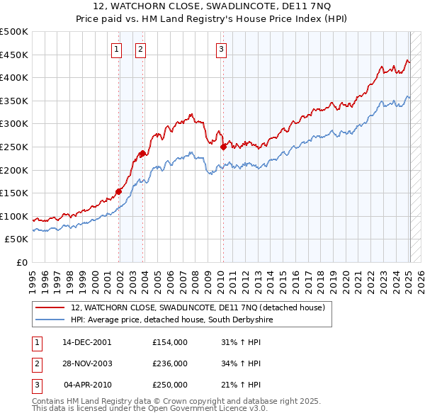 12, WATCHORN CLOSE, SWADLINCOTE, DE11 7NQ: Price paid vs HM Land Registry's House Price Index