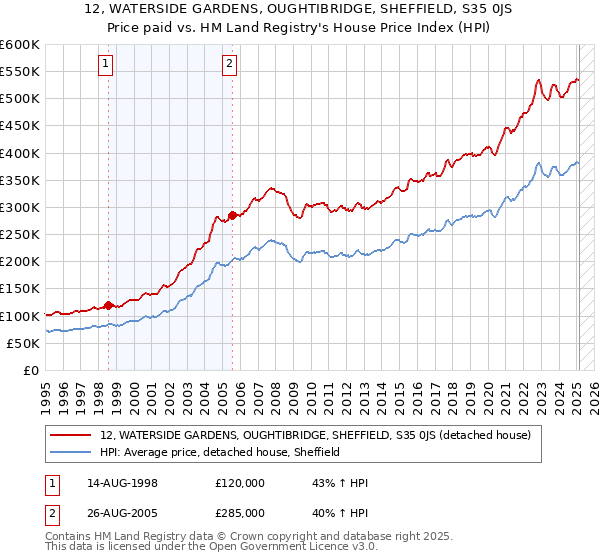 12, WATERSIDE GARDENS, OUGHTIBRIDGE, SHEFFIELD, S35 0JS: Price paid vs HM Land Registry's House Price Index