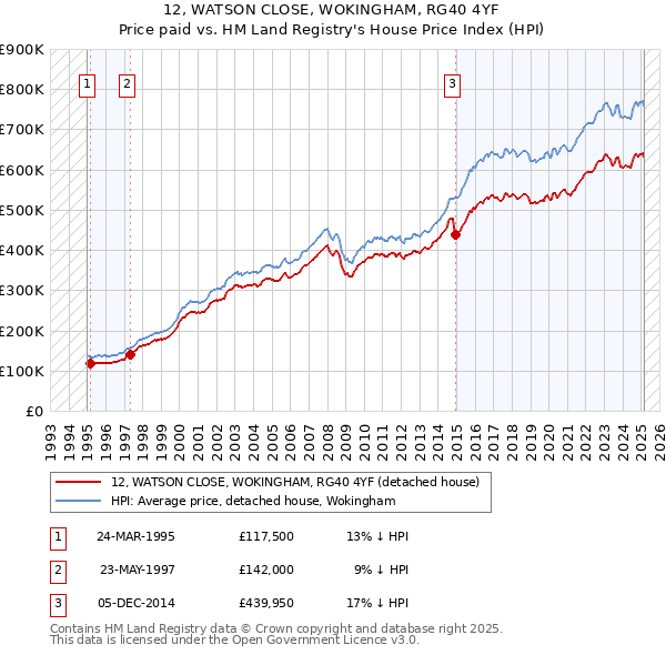 12, WATSON CLOSE, WOKINGHAM, RG40 4YF: Price paid vs HM Land Registry's House Price Index