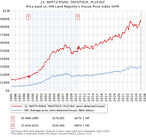 12, WATTS ROAD, TAVISTOCK, PL19 8LF: Price paid vs HM Land Registry's House Price Index