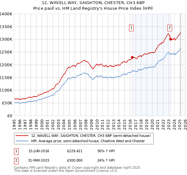 12, WAVELL WAY, SAIGHTON, CHESTER, CH3 6BP: Price paid vs HM Land Registry's House Price Index