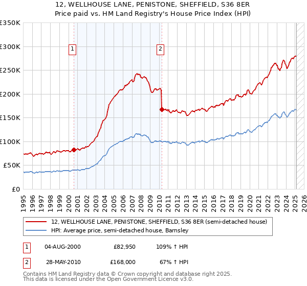 12, WELLHOUSE LANE, PENISTONE, SHEFFIELD, S36 8ER: Price paid vs HM Land Registry's House Price Index