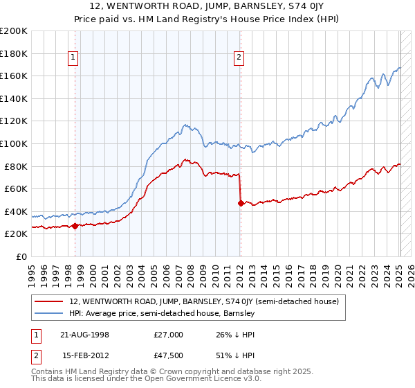 12, WENTWORTH ROAD, JUMP, BARNSLEY, S74 0JY: Price paid vs HM Land Registry's House Price Index
