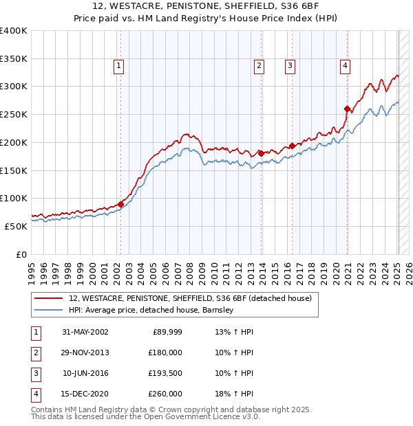 12, WESTACRE, PENISTONE, SHEFFIELD, S36 6BF: Price paid vs HM Land Registry's House Price Index