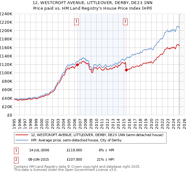 12, WESTCROFT AVENUE, LITTLEOVER, DERBY, DE23 1NN: Price paid vs HM Land Registry's House Price Index