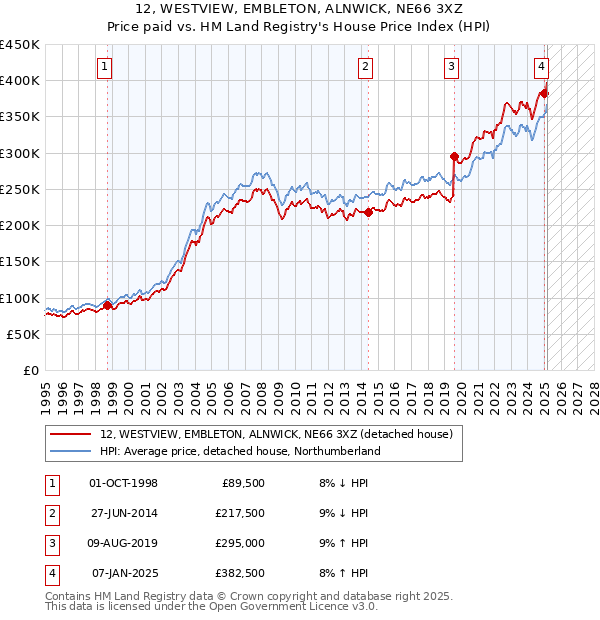 12, WESTVIEW, EMBLETON, ALNWICK, NE66 3XZ: Price paid vs HM Land Registry's House Price Index