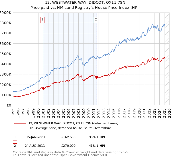 12, WESTWATER WAY, DIDCOT, OX11 7SN: Price paid vs HM Land Registry's House Price Index
