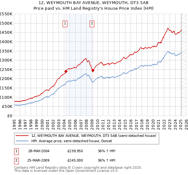 12, WEYMOUTH BAY AVENUE, WEYMOUTH, DT3 5AB: Price paid vs HM Land Registry's House Price Index