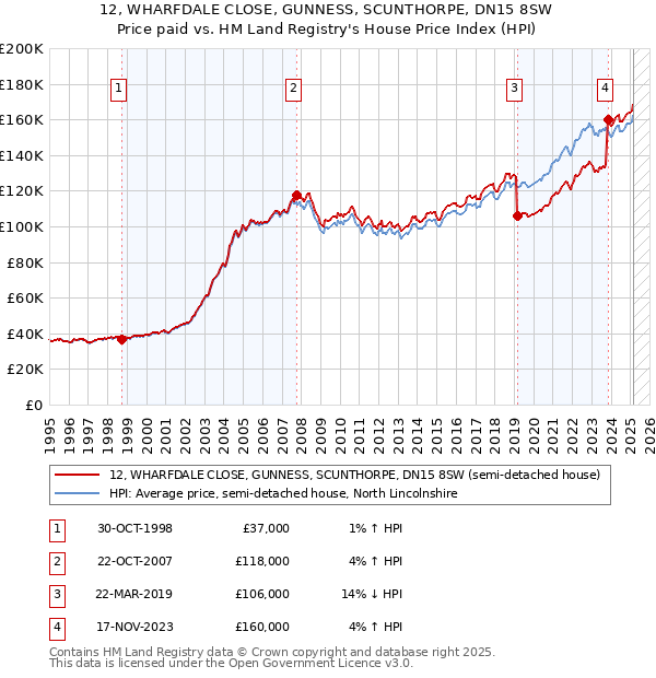 12, WHARFDALE CLOSE, GUNNESS, SCUNTHORPE, DN15 8SW: Price paid vs HM Land Registry's House Price Index