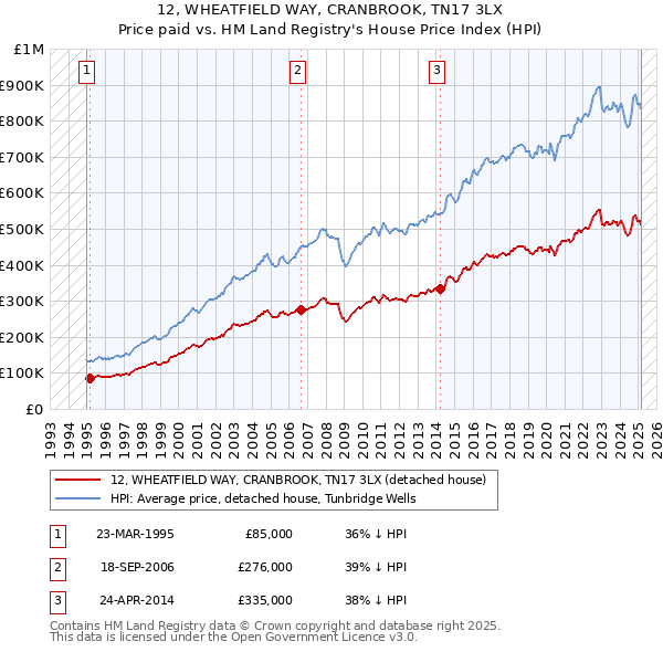 12, WHEATFIELD WAY, CRANBROOK, TN17 3LX: Price paid vs HM Land Registry's House Price Index