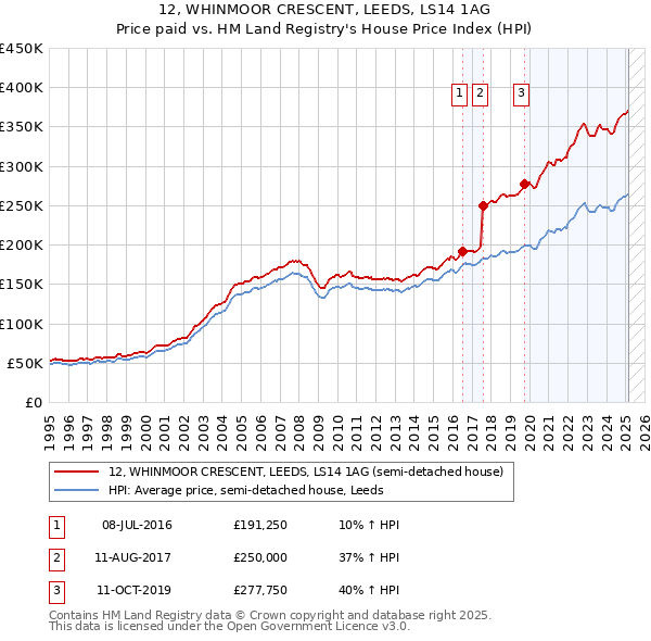 12, WHINMOOR CRESCENT, LEEDS, LS14 1AG: Price paid vs HM Land Registry's House Price Index