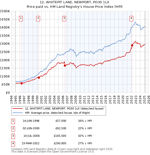 12, WHITEPIT LANE, NEWPORT, PO30 1LX: Price paid vs HM Land Registry's House Price Index