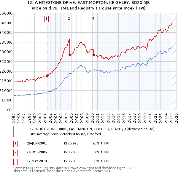 12, WHITESTONE DRIVE, EAST MORTON, KEIGHLEY, BD20 5JB: Price paid vs HM Land Registry's House Price Index