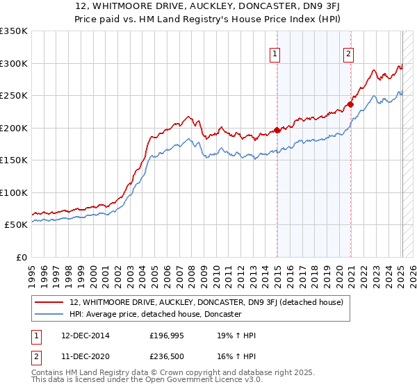 12, WHITMOORE DRIVE, AUCKLEY, DONCASTER, DN9 3FJ: Price paid vs HM Land Registry's House Price Index