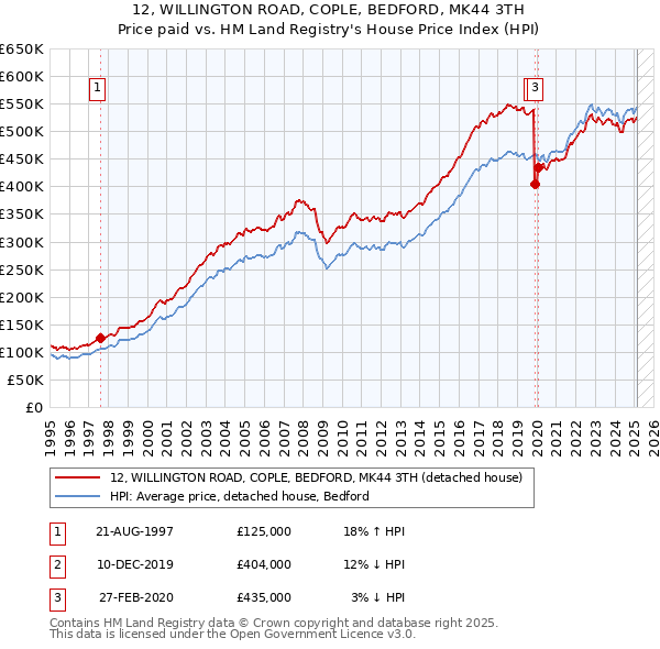 12, WILLINGTON ROAD, COPLE, BEDFORD, MK44 3TH: Price paid vs HM Land Registry's House Price Index