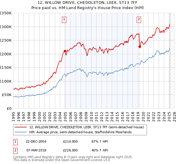 12, WILLOW DRIVE, CHEDDLETON, LEEK, ST13 7FF: Price paid vs HM Land Registry's House Price Index