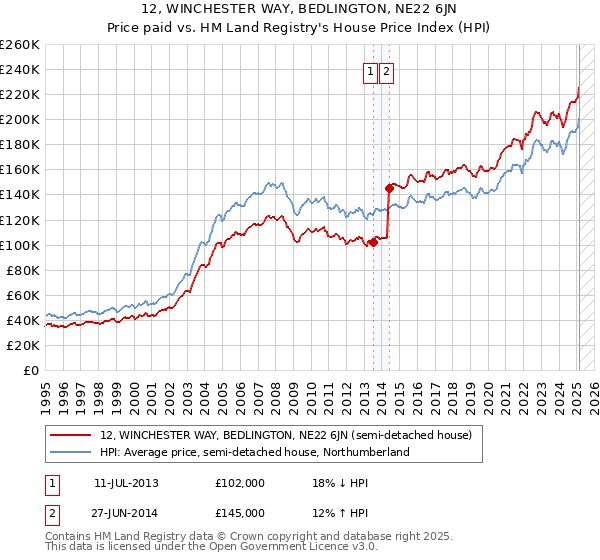 12, WINCHESTER WAY, BEDLINGTON, NE22 6JN: Price paid vs HM Land Registry's House Price Index