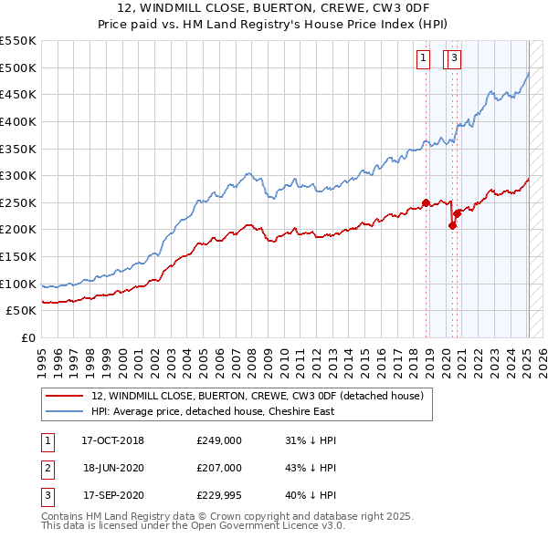 12, WINDMILL CLOSE, BUERTON, CREWE, CW3 0DF: Price paid vs HM Land Registry's House Price Index