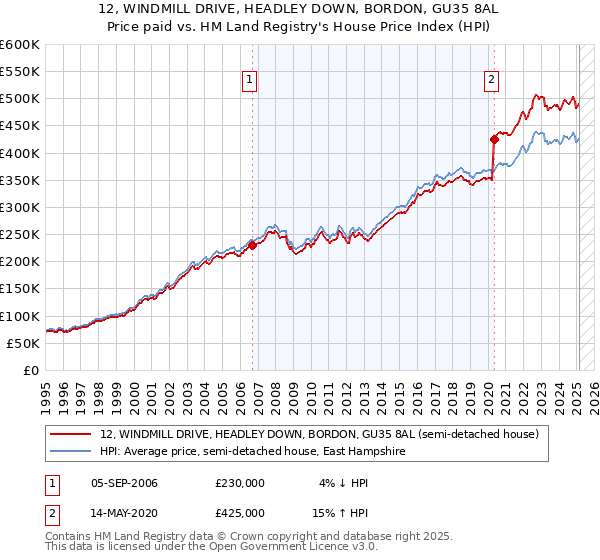 12, WINDMILL DRIVE, HEADLEY DOWN, BORDON, GU35 8AL: Price paid vs HM Land Registry's House Price Index