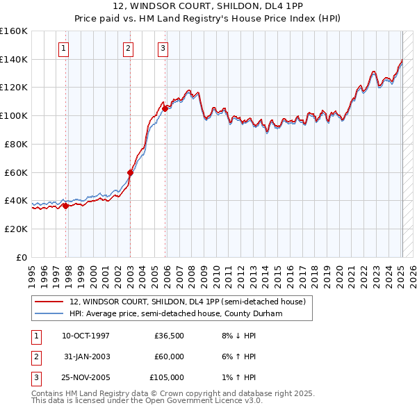 12, WINDSOR COURT, SHILDON, DL4 1PP: Price paid vs HM Land Registry's House Price Index