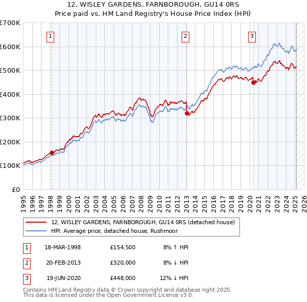 12, WISLEY GARDENS, FARNBOROUGH, GU14 0RS: Price paid vs HM Land Registry's House Price Index