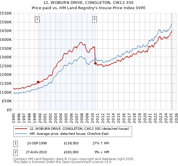 12, WOBURN DRIVE, CONGLETON, CW12 3SS: Price paid vs HM Land Registry's House Price Index