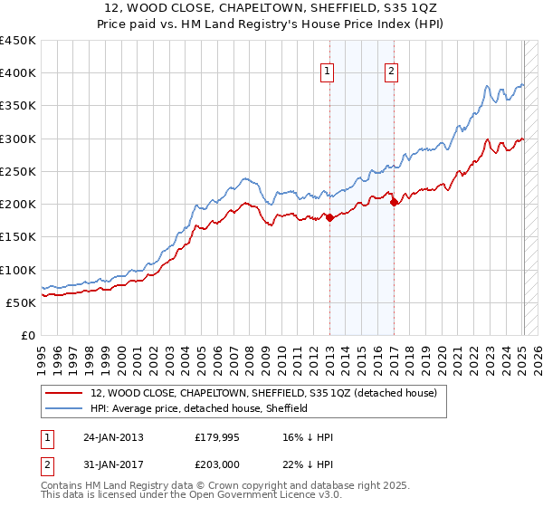 12, WOOD CLOSE, CHAPELTOWN, SHEFFIELD, S35 1QZ: Price paid vs HM Land Registry's House Price Index