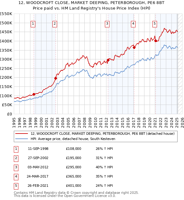 12, WOODCROFT CLOSE, MARKET DEEPING, PETERBOROUGH, PE6 8BT: Price paid vs HM Land Registry's House Price Index