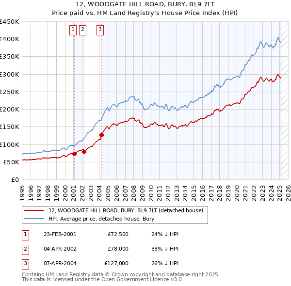 12, WOODGATE HILL ROAD, BURY, BL9 7LT: Price paid vs HM Land Registry's House Price Index