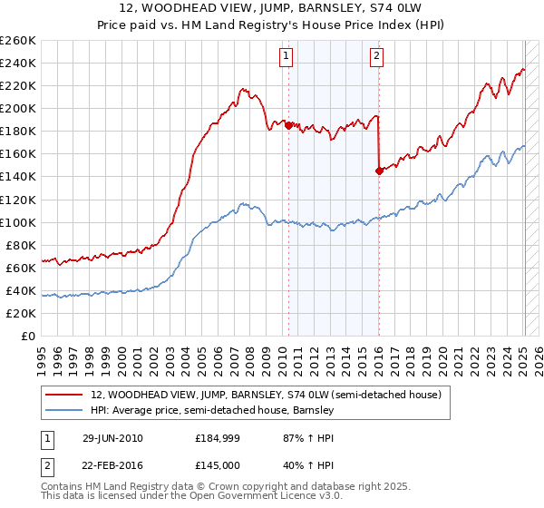 12, WOODHEAD VIEW, JUMP, BARNSLEY, S74 0LW: Price paid vs HM Land Registry's House Price Index