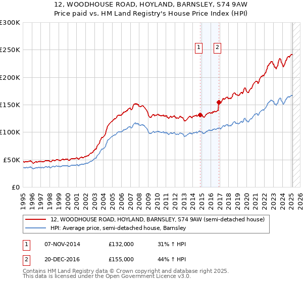 12, WOODHOUSE ROAD, HOYLAND, BARNSLEY, S74 9AW: Price paid vs HM Land Registry's House Price Index