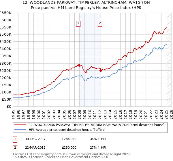 12, WOODLANDS PARKWAY, TIMPERLEY, ALTRINCHAM, WA15 7QN: Price paid vs HM Land Registry's House Price Index