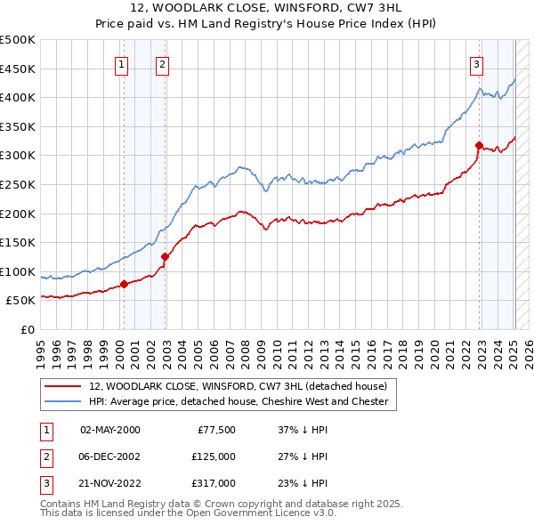 12, WOODLARK CLOSE, WINSFORD, CW7 3HL: Price paid vs HM Land Registry's House Price Index