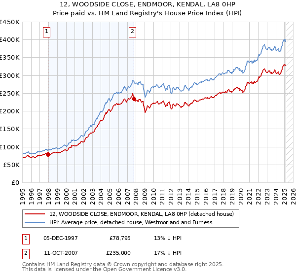 12, WOODSIDE CLOSE, ENDMOOR, KENDAL, LA8 0HP: Price paid vs HM Land Registry's House Price Index