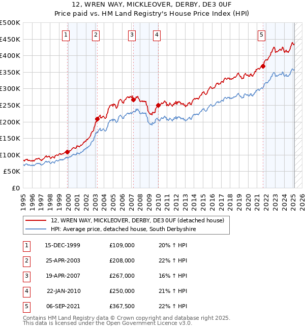 12, WREN WAY, MICKLEOVER, DERBY, DE3 0UF: Price paid vs HM Land Registry's House Price Index