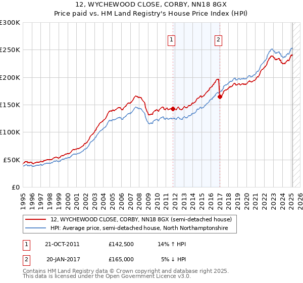 12, WYCHEWOOD CLOSE, CORBY, NN18 8GX: Price paid vs HM Land Registry's House Price Index