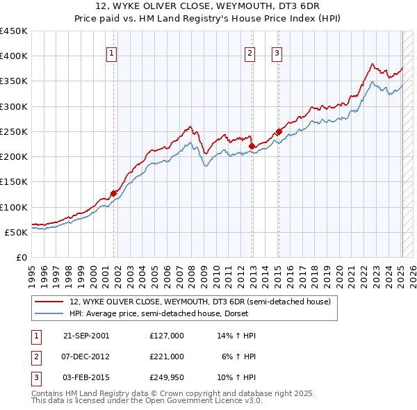 12, WYKE OLIVER CLOSE, WEYMOUTH, DT3 6DR: Price paid vs HM Land Registry's House Price Index
