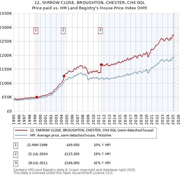 12, YARROW CLOSE, BROUGHTON, CHESTER, CH4 0QL: Price paid vs HM Land Registry's House Price Index