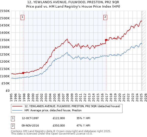 12, YEWLANDS AVENUE, FULWOOD, PRESTON, PR2 9QR: Price paid vs HM Land Registry's House Price Index