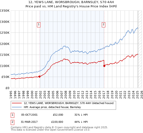 12, YEWS LANE, WORSBROUGH, BARNSLEY, S70 4AH: Price paid vs HM Land Registry's House Price Index