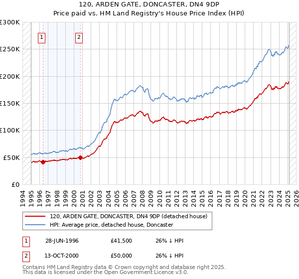 120, ARDEN GATE, DONCASTER, DN4 9DP: Price paid vs HM Land Registry's House Price Index