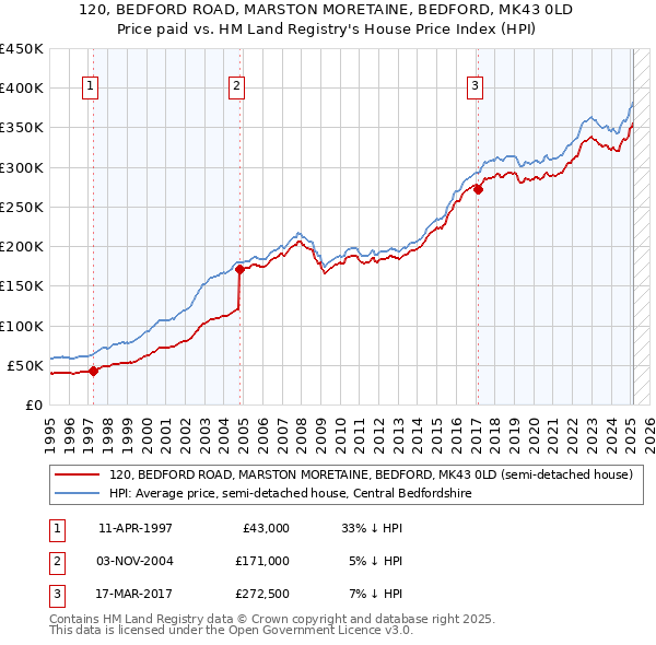 120, BEDFORD ROAD, MARSTON MORETAINE, BEDFORD, MK43 0LD: Price paid vs HM Land Registry's House Price Index