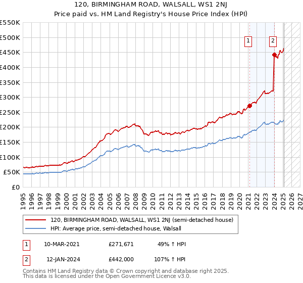 120, BIRMINGHAM ROAD, WALSALL, WS1 2NJ: Price paid vs HM Land Registry's House Price Index