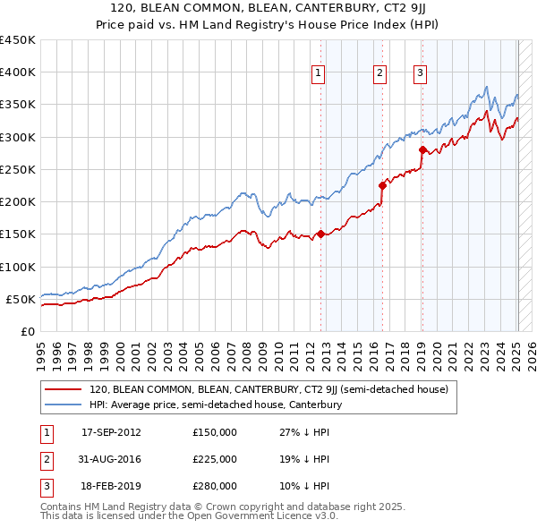 120, BLEAN COMMON, BLEAN, CANTERBURY, CT2 9JJ: Price paid vs HM Land Registry's House Price Index