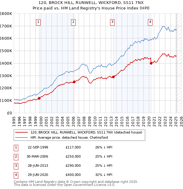 120, BROCK HILL, RUNWELL, WICKFORD, SS11 7NX: Price paid vs HM Land Registry's House Price Index