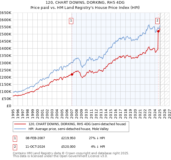 120, CHART DOWNS, DORKING, RH5 4DG: Price paid vs HM Land Registry's House Price Index