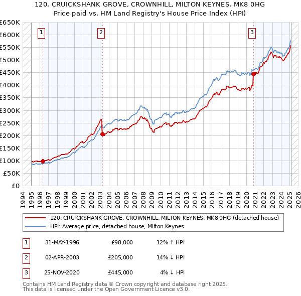 120, CRUICKSHANK GROVE, CROWNHILL, MILTON KEYNES, MK8 0HG: Price paid vs HM Land Registry's House Price Index