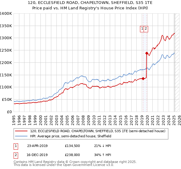 120, ECCLESFIELD ROAD, CHAPELTOWN, SHEFFIELD, S35 1TE: Price paid vs HM Land Registry's House Price Index