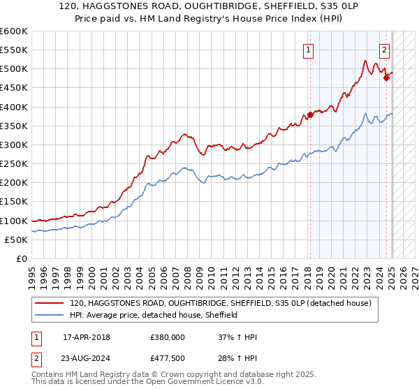 120, HAGGSTONES ROAD, OUGHTIBRIDGE, SHEFFIELD, S35 0LP: Price paid vs HM Land Registry's House Price Index