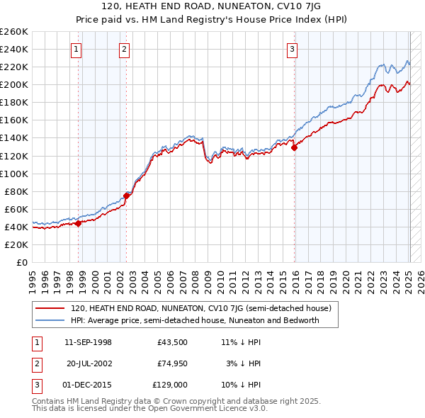 120, HEATH END ROAD, NUNEATON, CV10 7JG: Price paid vs HM Land Registry's House Price Index